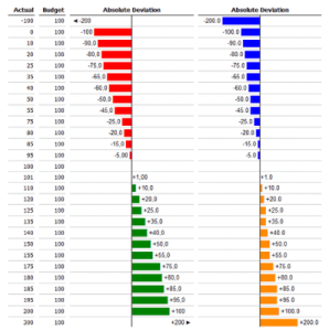 orangeBI-Abweichungsdiagramm